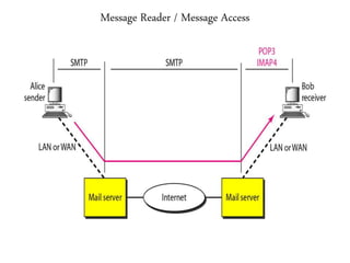 Message Reader / Message Access
 