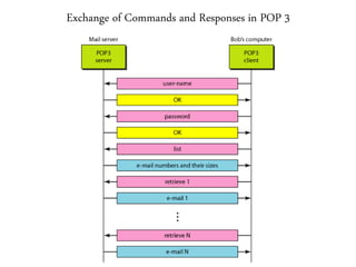 Exchange of Commands and Responses in POP 3
 