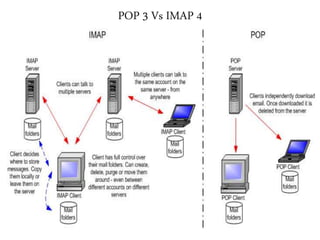 POP 3 Vs IMAP 4
 