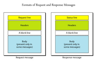 Formats of Request and Response Messages
 