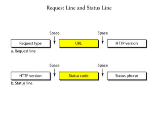 Request Line and Status Line
 