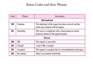 Status Codes and their Phrases
 