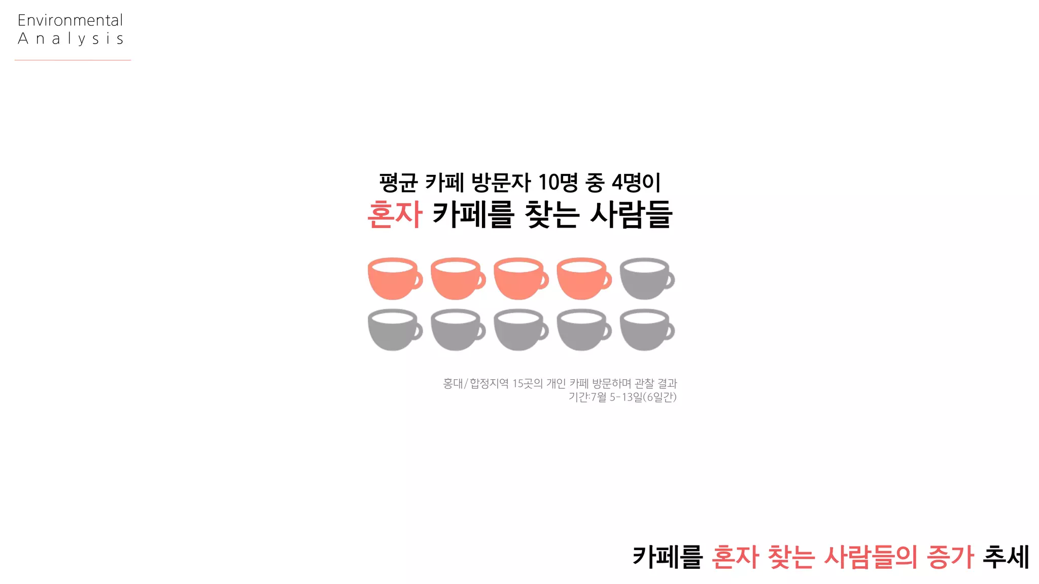 홍대/합정지역15곳의개인카페방문하며관찰결과 
기간:7월5-13일(6일간) 
평균카페방문자10명중4명이 
혼자카페를찾는사람들 
카페를혼자찾는사람들의증가추세 
Environmental 
Analysis  