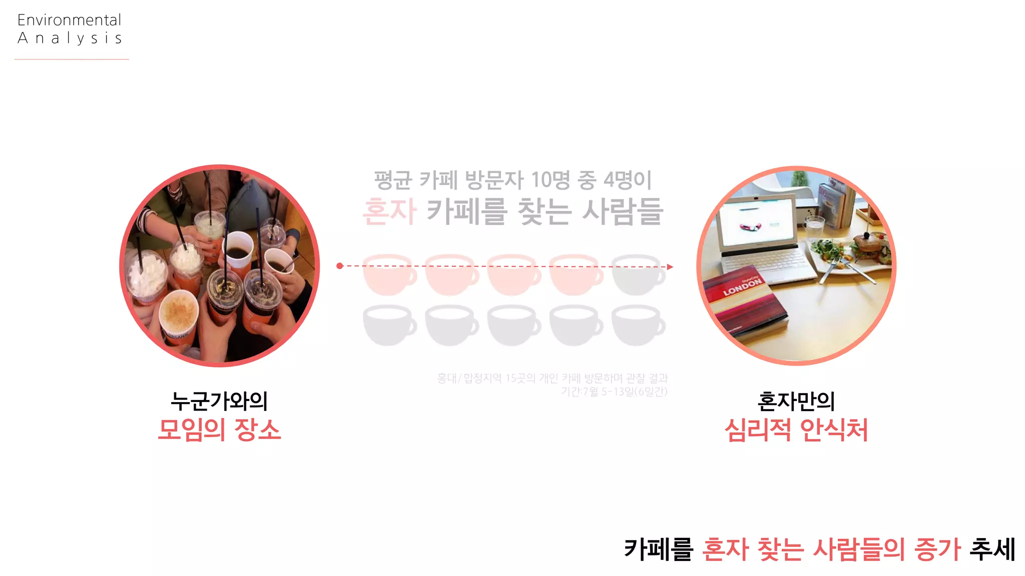 홍대/합정지역15곳의개인카페방문하며관찰결과 
기간:7월5-13일(6일간) 
평균카페방문자10명중4명이 
혼자카페를찾는사람들 
카페를혼자찾는사람들의증가추세 
Environmental 
Analysis 
누군가와의 
모임의장소 
혼자만의 
심리적안식처  