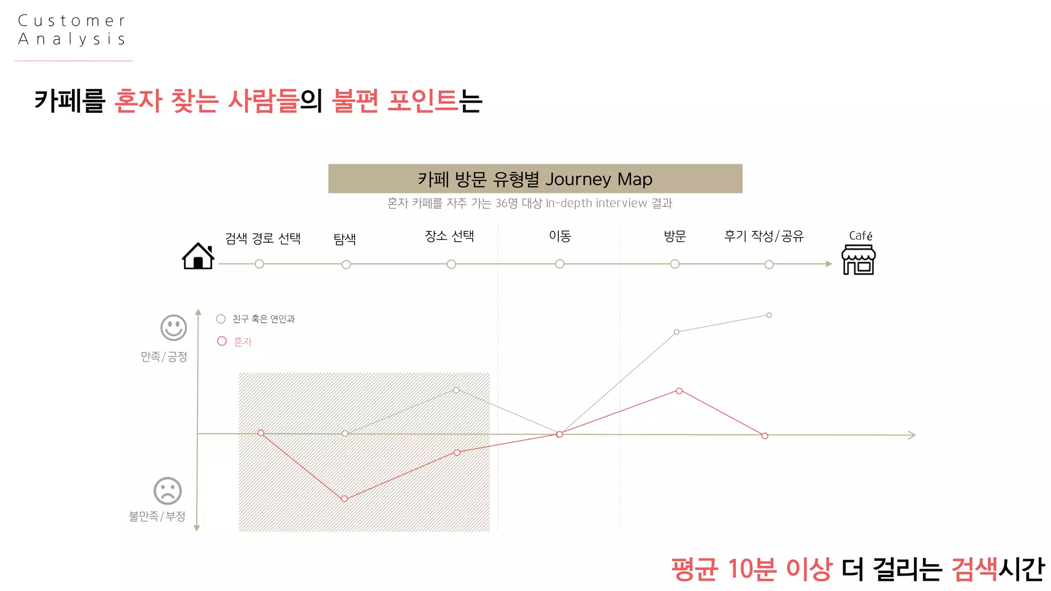 카페방문유형별Journey Map 
Café 
검색경로선택 
탐색 
장소선택 
이동 
방문 
후기작성/공유 
만족/긍정 
불만족/부정 
평균10분이상더걸리는검색시간 
혼자카페를자주가는36명대상In-depth interview 결과 
친구혹은연인과 
혼자 
Customer 
Analysis 
카페를혼자찾는사람들의불편포인트는  