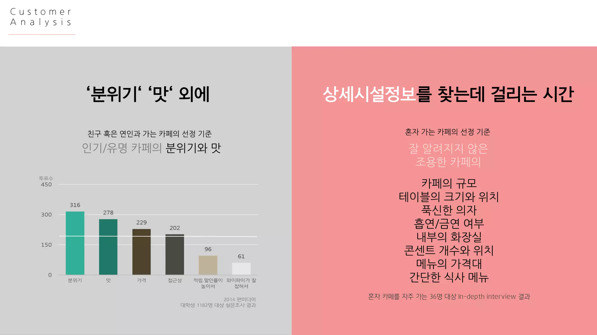 카페방문유형별Journey Map 
Café 
검색경로선택 
탐색 
장소선택 
이동 
방문 
후기작성/공유 
만족/긍정 
불만족/부정 
친구혹은연인과 
혼자 
평균10분이상더걸리는검색시간 
혼자카페를자주가는36명대상In-depth interview 결과 
카페의규모 
테이블의크기와위치 
푹신한의자 
흡연/금연여부 
내부의화장실 
콘센트개수와위치 
메뉴의가격대 
간단한식사메뉴 
혼자가는카페의선정기준 
잘알려지지않은 
조용한카페의 
혼자카페를자주가는36명대상In-depth interview 결과 
친구혹은연인과가는카페의선정기준 
인기/유명카페의분위기와맛 
Customer 
Analysis 
‘분위기‘ ‘맛‘ 외에상세시설정보를찾는데걸리는시간  