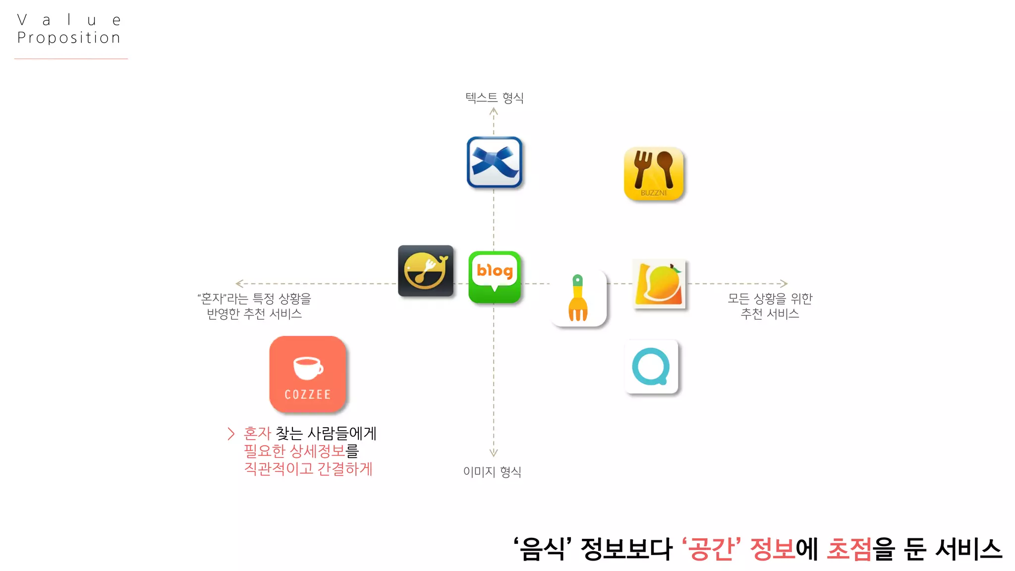 “혼자”라는특정상황을반영한추천서비스 
모든상황을위한 
추천서비스 
텍스트형식 
이미지형식 
>혼자찾는사람들에게 
필요한상세정보를 
직관적이고간결하게 
Value 
Proposition 
‘음식’ 정보보다‘공간’정보에초점을둔서비스  