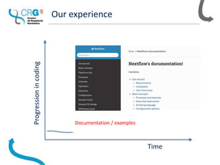 Our experience
Progressionincoding
Time
Documentation / examples
 