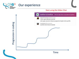 Our experience
Progressionincoding
Time
Start using the Gitter Chat
 