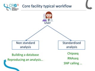 Core facility typical workflow
User
Standardised
analysis
Non standard
analysis
Building a database
Reproducing an analysis…
Chipseq
RNAseq
SNP calling …
 