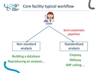 Core facility typical workflow
User
Standardised
analysis
Non standard
analysis
Semi-automatic
pipelines
Chipseq
RNAseq
SNP calling …
Building a database
Reproducing an analysis…
 