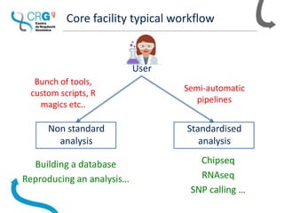 Core facility typical workflow
User
Standardised
analysis
Non standard
analysis
Bunch of tools,
custom scripts, R
magics etc..
Semi-automatic
pipelines
Chipseq
RNAseq
SNP calling …
Building a database
Reproducing an analysis…
 