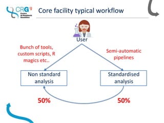 Core facility typical workflow
User
Standardised
analysis
Non standard
analysis
Bunch of tools,
custom scripts, R
magics etc..
Semi-automatic
pipelines
50%50%
 