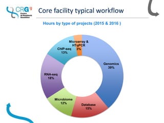 Core facility typical workflow
Genomics
39%
Database
15%
Microbiome
12%
RNA-seq
18%
ChIP-seq
13%
Microarray &
HTqPCR
3%
Hours by type of projects (2015 & 2016 )
 