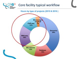 Core facility typical workflow
Genomics
39%
Database
15%
Microbiome
12%
RNA-seq
18%
ChIP-seq
13%
Microarray &
HTqPCR
3%
Hours by type of projects (2015 & 2016 )
 