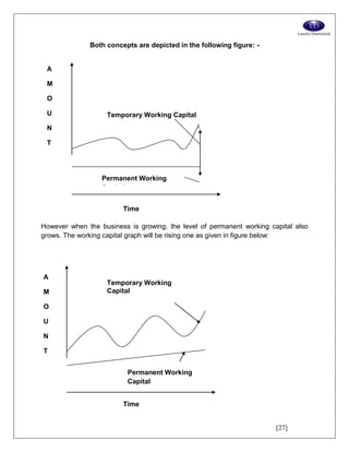 [27]
Both concepts are depicted in the following figure: -
Time
However when the business is growing, the level of permanent working capital also
grows. The working capital graph will be rising one as given in figure below:
Time
A
M
O
U
N
T
O
F
W.
C.
Permanent Working
Capital
Temporary Working Capital
A
M
O
U
N
T
O
F
W.
C.
Permanent Working
Capital
Temporary Working
Capital
 