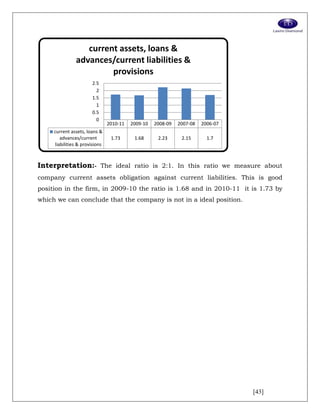 [43]
Interpretation:- The ideal ratio is 2:1. In this ratio we measure about
company current assets obligation against current liabilities. This is good
position in the firm, in 2009-10 the ratio is 1.68 and in 2010-11 it is 1.73 by
which we can conclude that the company is not in a ideal position.
2010-11 2009-10 2008-09 2007-08 2006-07
current assets, loans &
advances/current
liabilities & provisions
1.73 1.68 2.23 2.15 1.7
0
0.5
1
1.5
2
2.5
current assets, loans &
advances/current liabilities &
provisions
 