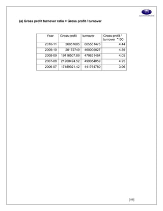 [49]
(a) Gross profit turnover ratio = Gross profit / turnover
Year Gross profit turnover Gross profit /
turnover *100
2010-11 26857685 605561476 4.44
2009-10 20172749 460005027 4.39
2008-09 19418507.89 479631484 4.05
2007-08 21200424.52 499084059 4.25
2006-07 17489921.42 441764760 3.96
 