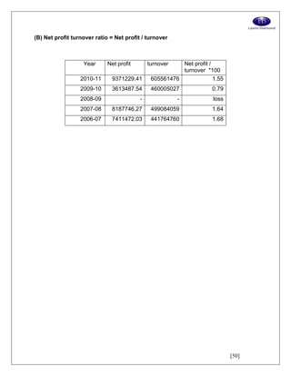 [50]
(B) Net profit turnover ratio = Net profit / turnover
Year Net profit turnover Net profit /
turnover *100
2010-11 9371229.41 605561476 1.55
2009-10 3613487.54 460005027 0.79
2008-09 - - loss
2007-08 8187746.27 499084059 1.64
2006-07 7411472.03 441764760 1.68
 