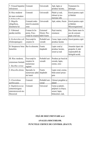 7. Virusul hepatitei
infecţioase
Comună Universală Apă, lapte şi
produse lactate,
legume crude
Tratament în-
delungat
II. Risc moderat
de mare extindere
1. Salmonella
Comună Universală Păsări şi ouă,
cărnuri şi nu-
meroase alte
Gravă pentru copii
şi bătrâni
2. Shigella
(shigelloza,
dizenteria lui
Flexner şi Sonne)
Comună ende-
mică în anumite
zone
Universală Apă, salate, fructe Gravă pentru copii
şi bătrâni.
Microorganismul
este dificil de izolat
3. Vibrionul
parahe-molitic
Comun în Ja-
ponia. Frec-
venţă în creştere
în alte regiuni
Extremul
Orient. Pro-
babil foarte
răspândit
Peşti marini,
crustacee
Risc foarte mare în
caz de consum
peşte crud sau
insuficient pregătit4. Escherichia coli
(Enleropatogen)
Frecvenţă în
creştere în
numeroase
Probabil uni-
versală
Carne, lapte crud şi
produse lactate
Gravă pentru copii
D. Streptococ beta-
hemolitic
Rar în alimente Foarte
răspândit
Lapte crud şi
produse lactate,
sosuri şi ouă
Anumite tipuri ale
grupului A sânt
responsabili de
faringită acută,
nefrită, artrită şi
III. Risc moderat,
extensiune limitată
1. Bacillus cereus
Frecvenţă în
creştere în
numeroase
regiuni
Probabil uni-
versală
Produse pe bază de
cereale, lapte,
creme, orez
2. Brucella abotus Sporadic în
numeroase părţi
ale lumii
Foarte
răspândit
Lapte crud, creme,
brân-zeturi proas-
pete
3. Clostridium
perfrin-gens
Comună Probabil uni-
versal
Cărnuri pregătite şi
păsări
4. Staphylococcus
(enterotoxigen)
enterotoxicoză sta-
filococică
Comună Universal Carne şi păsări,
prăjituri cu frişca,
sosuri, lapte,
brânzeturi, ouă,
crustacee
FIŞĂ DE DOCUMENTARE nr.4
ANALIZA RISCURILOR.
PUNCTELE CRITICE DE CONTROL (HACCP)
 
