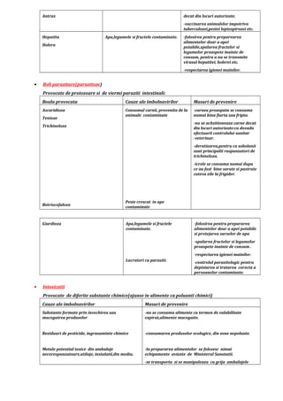 Antrax decat din locuri autorizate.
-vaccinarea animalelor impotriva
tuberculozei,pestei leptospirozei etc.
Hepatita
Holera
Apa,legumele si fructele contaminate. -folosirea pentru preparearea
alimentelor doar a apei
potabile,spalarea fructelor si
legumelor proaspete inainte de
consum, pentru a nu se transmite
virusul hepatitei, holerei etc.
-respectarea igienei mainilor.
• Boli parazitare(parazitoze)
Provocate de protozoare si de viermi paraziti intestinali:
Boala provocata Cauze ale imbolnavirilor Masuri de prevenire
Ascaridioza
Tenioze
Trichineloza
Botriocefaloza
Consumul carnii, provenita de la
animale contaminate
Peste crescut in ape
contaminate
-carnea proaspata se consuma
numai bina fiarta sau fripta.
-nu se achzitioneaza carne decat
din locuri autorizate:cu dovada
efectuarii controlului sanitar
-veterinar.
-deratizarea,pentru ca sobolanii
sunt principalii raspunzatori de
trichineloza.
-icrele se consuma numai dupa
ce au fost bine sarate si pastrate
cateva zile la frigider.
Giardioza Apa,legumele si fructele
contaminate.
Lucratori cu paraziti.
-folosirea pentru prepararea
alimentelor doar a apei potabile
si protejarea surselor de apa
-spalarea fructelor si legumelor
proaspete inainte de consum .
-respectarea igienei mainilor.
-controlul parazitologic pentru
depistarea si tratarea corecta a
persoanelor contaminate.
• Intoxicatii
Provocate de diferite substante chimice(ajunse in alimente ca poluanti chimici)
Cauze ale imbolnavirilor Masuri de prevenire
Substante formate prin invechirea sau
mucegairea produselor
Reziduuri de pesticide, ingrasaminte chimice
Metale potential toxice din ambalaje
necorespunzatoare,utilaje, instalatii,din mediu.
-nu se consuma alimente cu termen de valabilitate
expirat,alimente mucegaite.
-consumarea produselor ecologice, din zone nepoluate.
-la prepararea alimentelor se folosesc nimai
echipamente avizate de Ministerul Sanatatii.
-se transporta si se manipuleaza cu grija ambalajele
 