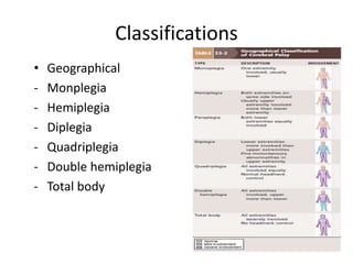 Classifications
• Geographical
- Monplegia
- Hemiplegia
- Diplegia
- Quadriplegia
- Double hemiplegia
- Total body
 