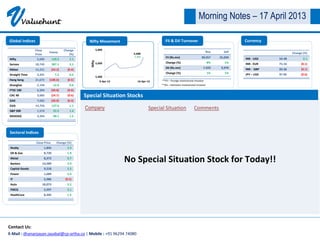 VValuehunt
Company Special Situation Comments
No Special Situation Stock for Today!!
Close
Price
Points
Change
(%)
Nifty 5,689 120.5 2.1
Sensex 18,745 387.1 2.1
Nikkei 13,221 (54.2) (0.4)
Straight Time 3,291 7.2 0.2
Hang Seng 21,672 (100.6) (0.5)
Shanghai 2,194 12.9 0.6
FTSE 100 6,304 (39.0) (0.6)
CAC 40 3,685 (24.7) (0.6)
DAX 7,682 (30.0) (0.4)
DJIA 14,756 157.6 1.1
S&P 500 1,574 22.2 1.4
NASDAQ 3,264 48.1 1.5
Global Indices
Close Price Change (%)
Realty 1,845 2.3
Oil & Gas 8,720 1.9
Metal 8,373 0.7
Bankex 13,589 2.9
Capital Goods 9,218 2.5
Power 1,684 2.4
IT 5,986 (0.5)
Auto 10,073 2.5
FMCG 5,997 2.1
HeathCare 8,345 1.5
Sectoral Indices
Buy Sell
FII (Rs.mn) 30,957 25,039
Change (%) 8% 1%
DII (Rs.mn) 7,929 9,978
Change (%) 1% 1%
**FII – Foreign Institutional Investor
**DII – Domestic Institutional Investor
FII & DII Turnover
Special Situation Stocks
5,400
5,600
5,800
9-Apr-13 16-Apr-13
Nifty
5,688
2.16%
Nifty Movement
Contact Us:
E-Mail : dhananjayan@artha-cap.com | Mobile : +91 96294 74080
Change (%)
INR - USD 54.48 0.1
INR - EUR 71.16 (0.1)
INR - GBP 83.36 (0.1)
JPY – USD 97.45 (0.6)
Currency
Contact Us:
E-Mail : dhananjayan.jayabal@cp-artha.co | Mobile : +91 96294 74080
Morning Notes – 17 April 2013
 