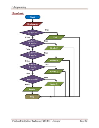 C-Programming
Walchand Institute of Technology (RC1131), Solapur Page 12
Flowchart:
 