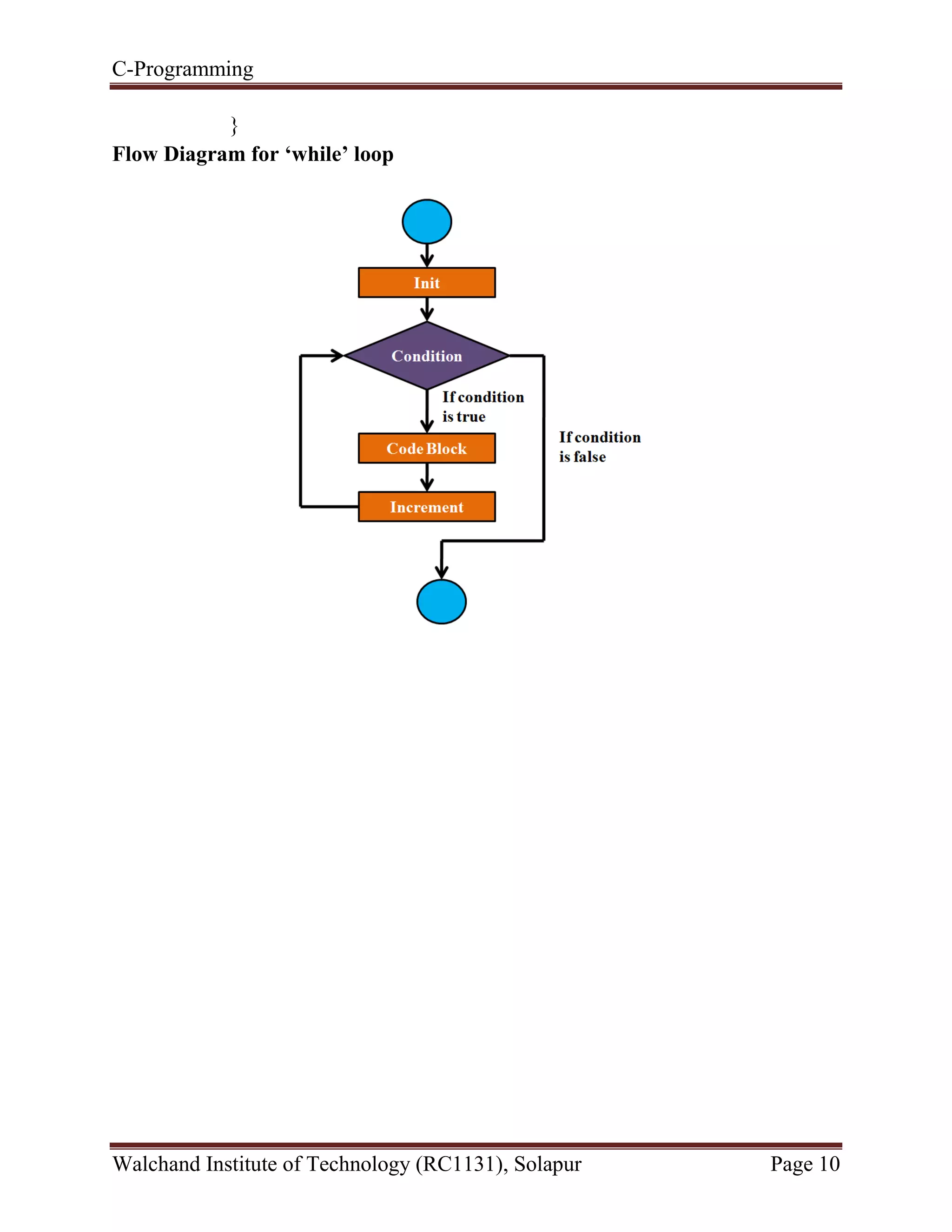 C-Programming
Walchand Institute of Technology (RC1131), Solapur Page 10
}
Flow Diagram for ‘while’ loop
 