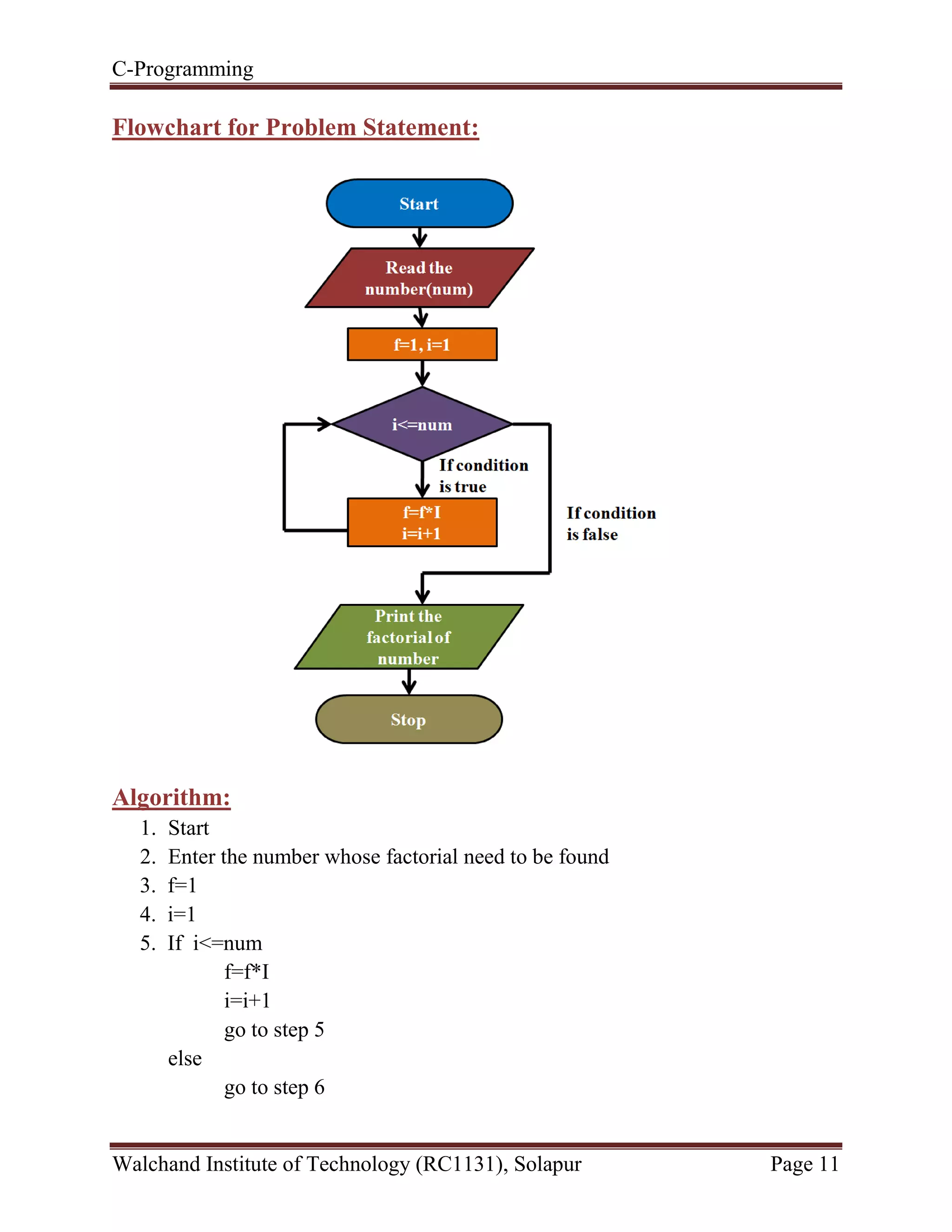 C-Programming
Walchand Institute of Technology (RC1131), Solapur Page 11
Flowchart for Problem Statement:
Algorithm:
1. Start
2. Enter the number whose factorial need to be found
3. f=1
4. i=1
5. If i<=num
f=f*I
i=i+1
go to step 5
else
go to step 6
 