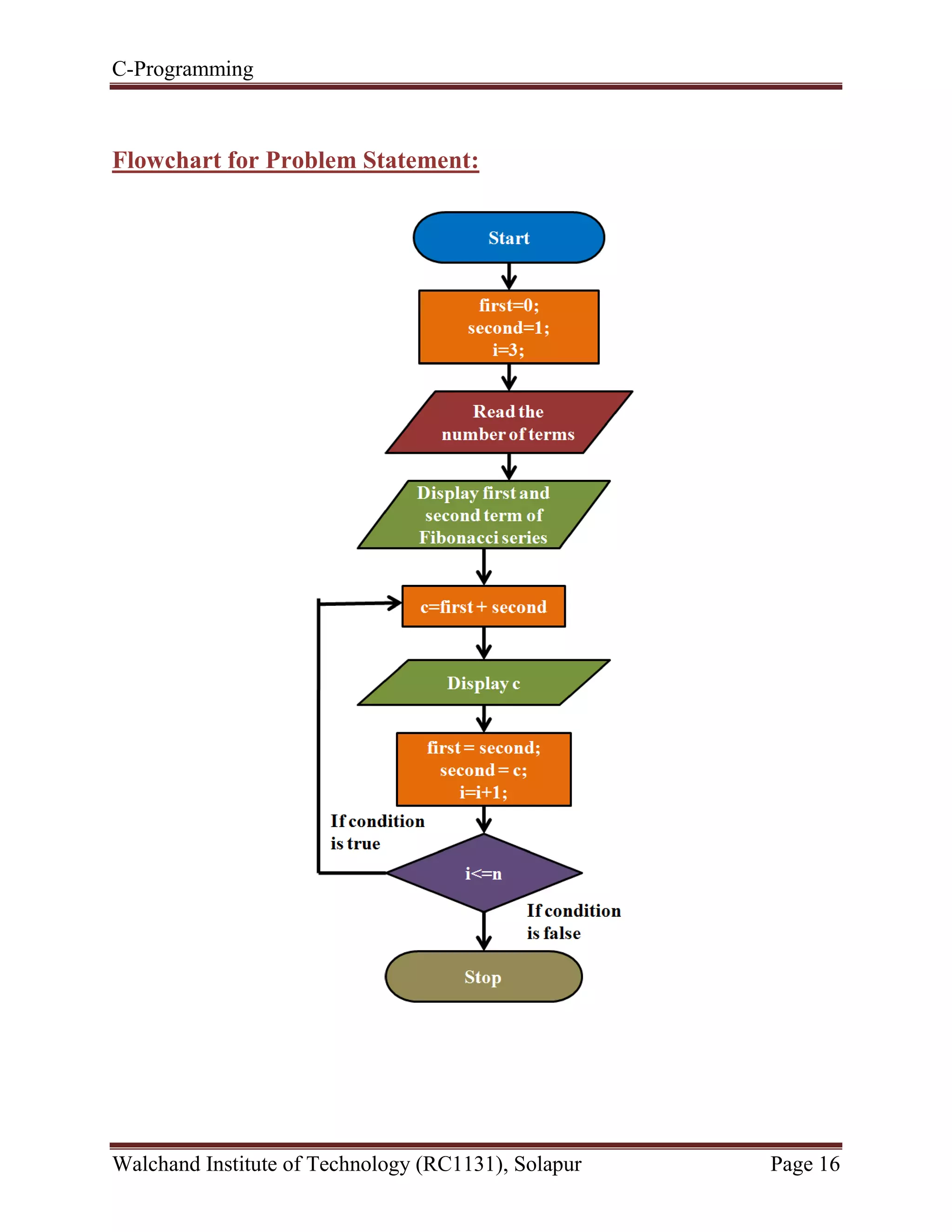 C-Programming
Walchand Institute of Technology (RC1131), Solapur Page 16
Flowchart for Problem Statement:
 