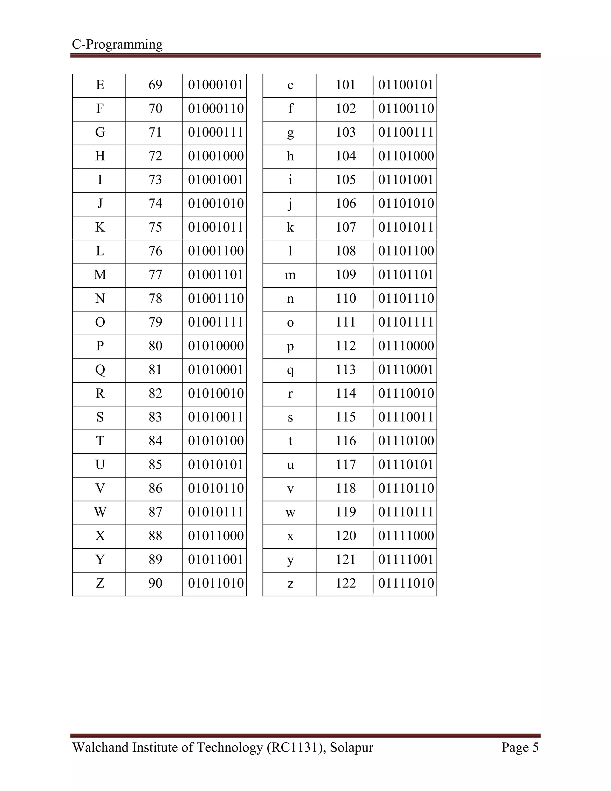 C-Programming
Walchand Institute of Technology (RC1131), Solapur Page 5
E 69 01000101
F 70 01000110
G 71 01000111
H 72 01001000
I 73 01001001
J 74 01001010
K 75 01001011
L 76 01001100
M 77 01001101
N 78 01001110
O 79 01001111
P 80 01010000
Q 81 01010001
R 82 01010010
S 83 01010011
T 84 01010100
U 85 01010101
V 86 01010110
W 87 01010111
X 88 01011000
Y 89 01011001
Z 90 01011010
e 101 01100101
f 102 01100110
g 103 01100111
h 104 01101000
i 105 01101001
j 106 01101010
k 107 01101011
l 108 01101100
m 109 01101101
n 110 01101110
o 111 01101111
p 112 01110000
q 113 01110001
r 114 01110010
s 115 01110011
t 116 01110100
u 117 01110101
v 118 01110110
w 119 01110111
x 120 01111000
y 121 01111001
z 122 01111010
 
