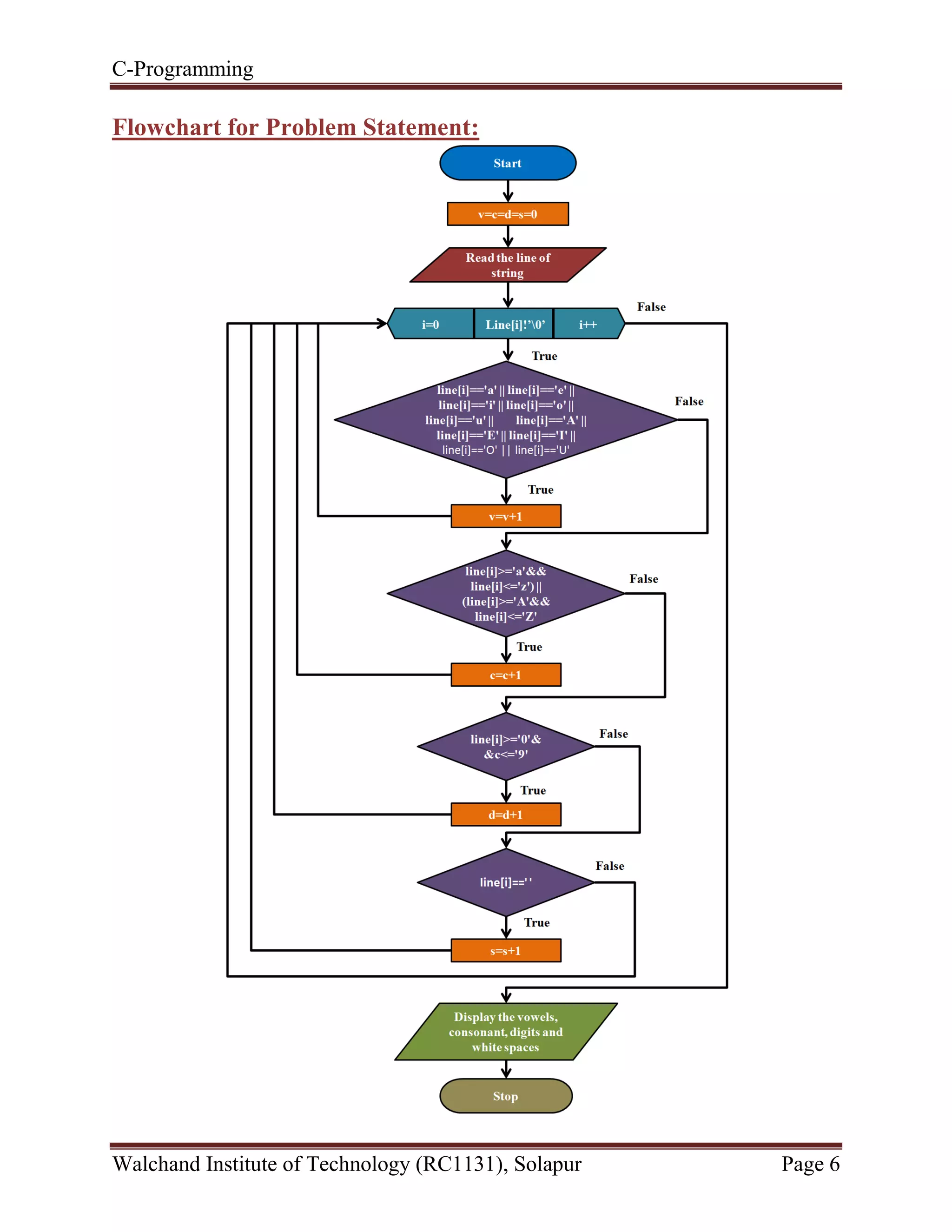 C-Programming
Walchand Institute of Technology (RC1131), Solapur Page 6
Flowchart for Problem Statement:
 
