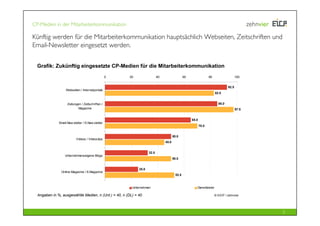 CP-Medien in der Mitarbeiterkommunikation

Künftig werden für die Mitarbeiterkommunikation hauptsächlich Webseiten, Zeitschriften und
Email-Newsletter eingesetzt werden.

  Grafik: Zukünftig eingesetzte CP-Medien für die Mitarbeiterkommunikation
                                                  0    20                 40                   60                 80                   100


                                                                                                                                92.5
                   Webseiten / Internetportale
                                                                                                                       82.5


                    Zeitungen / Zeitschriften /                                                                          85.0
                            Magazine                                                                                                   97.5


                                                                                                    65.0
              Email-New sletter / E-New sletter
                                                                                                           70.0


                                                                                      50.0
                          Videos / Videoclips
                                                                               45.0


                                                                   32.5
                  Unternehmenseigene Blogs
                                                                                      50.0


                                                            25.0
               Online-Magazine / E-Magazine
                                                                                        52.5



                                                        Unternehmen                                    Dienstleister

  Angaben in %, ausgewählte Medien, n (Unt.) = 40, n (DL) = 40                                                         © EICP / zehnvier




                                                                                                                                              5
 