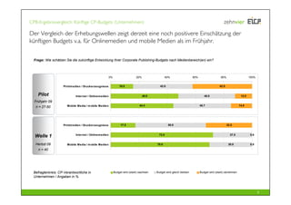 CPB-Ergebnisvergleich: Künftige CP-Budgets (Unternehmen)

Der Vergleich der Erhebungswellen zeigt derzeit eine noch positivere Einschätzung der
künftigen Budgets v.a. für Onlinemedien und mobile Medien als im Frühjahr.

  Frage: Wie schätzen Sie die zukünftige Entwicklung Ihrer Corporate Publishing-Budgets nach Medienbereich(en) ein?



                                                        0%                    20%                 40%                   60%                  80%                     100%


                    Printm edien / Druckerzeugnisse              16.0                        42.0                                            42.0


    Pilot                    Internet / Onlinem edien                               48.0                                         40.0                         12.0

  Frühjahr 09
                       Mobile Media / m obile Medien                             44.4                                         40.7                           14.8
   n = 27-50




                    Printm edien / Druckerzeugnisse               17.5                              50.0                                            32.5



  Welle 1                    Internet / Onlinem edien                                        72.5                                                     27.5            0.0


   Herbst 09           Mobile Media / m obile Medien                                       70.0                                                      30.0             0.0
    n = 40




 Befragtenkreis: CP-Verantwortliche in                       Reihe1
                                                             Budget wird (stark) wachsen   Reihe2
                                                                                           Budget wird gleich bleiben         Reihe3
                                                                                                                              Budget wird (stark) abnehmen
 Unternehmen / Angaben in %



                                                                                                                                                                            9
 