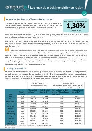 Les taux du crédit immobilier en région
17 mai 2016
Meilleur taux sur 20 ans du mois :
(Région Nord)
1,30%
Les durées d’emprunts privilégiées (15, 20 et 25 ans), enregistrent, elles, des baisses entre 0,05 et 0,20 point
que ce soit pour les taux mini ou les taux moyens.
Une fois de plus, ceux qui achètent dans le nord et plus précisément dans le nord-ouest bénéficient des
meilleures conditions : on y obtient des crédits à partir de 1,04% sur 15 ans, 1,30% sur 20 ans et 1,45% sur 25
ans. Du jamais vu.
Pour les taux moyens, les emprunteurs pourront obtenir quasiment partout les mêmes conditions : 1,80%
sur 15 ans, 2,10% sur 20 ans et 2,30% sur 25 ans. La région Méditerranée est un peu plus chère avec 1,85%
sur 15 ans et 2,40% sur 25 ans mais les établissements peuvent pratiquer des décotes importantes.
Comme nous l’expliquions au début du mois, les établissements bancaires se livrent une guerre sans
merci et ne veulent rien perdre : conserver les clients qui souhaitent renégocier leur prêt et attirer ceux qui
souhaitent acheter, note Cécile Roquelaure, directrice de la communication et des études chez Empruntis.
2016 est une année clé pour l’immobilier et les banques comptent bien en profiter.
Les emprunteurs tirent clairement leur épingle du jeu dans ce contexte ultra concurrentiel avec des taux
jamais vus. Il est plus que jamais intéressant de comparer et le courtier est le meilleur allié pour avoir un
aperçu clair et rapide les différentes offres du marché.
Où qu’on achète et quelle que soit la surface que l’on souhaite, les mensualités de prêt baissent par rapport
au mois dernier. Les gains sur les mensualités et le coût du crédit peuvent être encore plus conséquents
pour ceux qui ont droit au PTZ+. Voici en effet les gains que peut réaliser un couple qui gagne 40 000€ par
an (RFR) s’il réalise son opération de 200 000€ (hors frais) avec ou sans PTZ + :
Achat sans PTZ +
(ancien sans travaux)
Achat avec PTZ +
(acquisition dans l’ancien de 150 000€
avec travaux de 50 000€ ou neuf)
Ville
Taux mini
sur 20 ans
Mensualité à
partir de *
Coût du crédit
à partir de *
Gain sur la mensualité
avec le PTZ (avec lissage
des 2 prêts)*
Gain sur le coût
du crédit *
Paris 1,40% 955 € 30 746 € 60 € 14 627 €
Nice 1,45% 960,5 € 31 845 € 63 € 15 172 €
Montpellier 1,45% 960,5 € 31 845 € 63 € 15 172 €
Toulouse 1,41% 956,83 € 30 964 € 58 € 13 925 €
Bordeaux 1,41% 956,83 € 30 964 € 58 € 13 925 €
Nantes 1,41% 956,83 € 30 964 € 58 € 13 925 €
Rennes 1,41% 956,83 € 30 964 € 58 € 13 925 €
Strasbourg 1,55% 969,7 € 34 053 € 64 € 15 370 €
Lille 1,46% 961,42 € 32 066 € 64 € 15 283 €
Orléans 1,40% 955 € 30746 € 57 € 13 824 €
Lyon 1,50% 965,09 € 32 947 € 65 € 15 717 €
Marseille 1,45% 960,5 € 31 845 € 63 € 15 172 €
Données obtenues à partir des taux Empruntis enregistrés au 17/05/2016
*hors assurance
La courbe des taux ne s’inverse toujours pas !
Cherchez la hausse, il n’y en a pas. La baisse des taux crédit continue et
cela se voit dans chaque région de France. On note à la rigueur quelques
stabilités mais uniquement sur les durées extrêmes : 10 ans et 30 ans.
L’impact du PTZ +
 