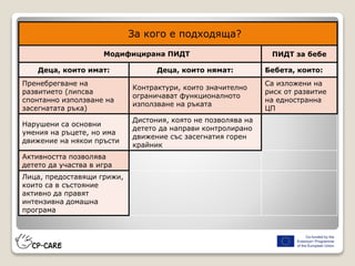 За кого е подходяща?
Модифицирана ПИДТ ПИДТ за бебе
Деца, които имат: Деца, които нямат: Бебета, които:
Пренебрегване на
развитието (липсва
спонтанно използване на
засегнатата ръка)
Контрактури, които значително
ограничават функционалното
използване на ръката
Са изложени на
риск от развитие
на едностранна
ЦП
Нарушени са основни
умения на ръцете, но има
движение на някои пръсти
Дистония, която не позволява на
детето да направи контролирано
движение със засегнатия горен
крайник
Активността позволява
детето да участва в игра
Лица, предоставящи грижи,
които са в състояние
активно да правят
интензивна домашна
програма
 