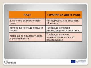 ПИДТ ТЕРАПИЯ ЗА ДВЕТЕ РЪЦЕ
Започнете възможно най-
рано
По-подходяща за деца над
12 месеца
Трябва да може да хваща и
пуска
Трябва да използва
ръката/ръцете си спонтанно
Може да се прилага у дома,
в училище и т.н.
Трябва да включва
индивидуални сесии за
практикуване
 