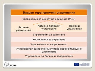 Видове терапевтични упражнения
Упражнения за обхват на движение (УОД)
Активни
упражнения
Активно-помощни
упражнения
Пасивни
упражнения
Упражнения за разтягане
Упражнения за укрепване
Упражнения за издръжливост
Упражнениия за проприоцептивно нервно-мускулно
улесняване
Упражнения за баланс и координация
 