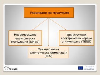 Невромускулна
електрическа
стимулация (NMES)
Функционална
електрическа стимулация
(FES)
Укрепване на мускулите
Транскутанно
електрическо нервно
стимулиране (TENS)
 