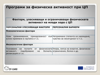 Програми за физическа активност при ЦП
Фактори, улесняващи и ограничаващи физическата
активност на млади хора с ЦП
ПЕРСОНАЛНИ УЛЕСНЯВАЩИ ФАКТОРИ ПЕРСОНАЛНИ БАРИЕРИ
Психологически фактори
Нови преживявания, принадлежност към
и/или приемане в групата и т.н.
Неприемане степента на увреждане,
чувство за несигурност и т.н.
Физиологични фактори
Познаване на ползите от физическата
активност, подобряване на болката,
релаксация и т.н.
Умора, липса на енергия, физически
ограничения, болка и др.
 