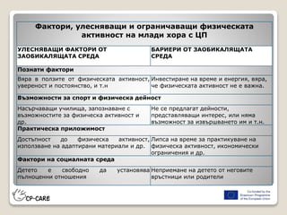 Фактори, улесняващи и ограничаващи физическата
активност на млади хора с ЦП
УЛЕСНЯВАЩИ ФАКТОРИ ОТ
ЗАОБИКАЛЯЩАТА СРЕДА
БАРИЕРИ ОТ ЗАОБИКАЛЯЩАТА
СРЕДА
Познати фактори
Вяра в ползите от физическата активност,
увереност и постоянство, и т.н
Инвестиране на време и енергия, вяра,
че физическата активност не е важна.
Възможности за спорт и физическа дейност
Насърчаващи училища, запознаване с
възможностите за физическа активност и
др.
Не се предлагат дейности,
представляващи интерес, или няма
възможност за извършването им и т.н.
Практическа приложимост
Достъпност до физическа активност,
използване на адаптирани материали и др.
Липса на време за практикуване на
физическа активност, икономически
ограничения и др.
Фактори на социалната среда
Детето е свободно да установява
пълноценни отношения
Неприемане на детето от неговите
връстници или родители
 