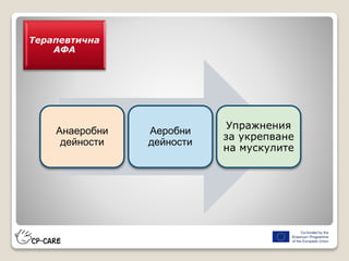 Анаеробни
дейности
Аеробни
дейности
Упражнения
за укрепване
на мускулите
Терапевтична
АФА
 