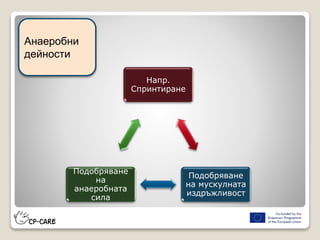 Напр.
Спринтиране
Подобряване
на мускулната
издръжливост
Подобряване
на
анаеробната
сила
Анаеробни
дейности
 