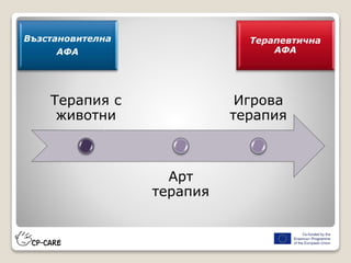Терапия с
животни
Арт
терапия
Игрова
терапия
Възстановителна
АФА
Терапевтична
АФА
 