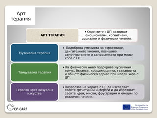 •Клиентите с ЦП развиват
емоционални, когнитивни,
социални и физически умения.
АРТ ТЕРАПИЯ
• Подобрява уменията за изразяване,
двигателните умения, повишава
самочувствието и самооценката при млади
хора с ЦП.
Музикална терапия
•На физическо ниво подобрява мускулния
тонус, баланса, координацията, гъвкавостта
и общото физическо здраве при млади хора с
ЦП.
Танцувална терапия
•Позволява на хората с ЦП да изследват
своите артистични интереси и да изразяват
своите идеи, мисли, фрустрации и емоции по
различни начини.
Терапия чрез визуални
изкуства
Арт
терапия
 