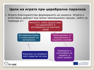 Цели на играта при церебрална парализа
 Играта благоприятства формирането на синапси. Играта е
естествена дейност във всеки еволюционен процес, който се
поражда от:
Импулсът, който децата имат
към движението и
изследването на околната
среда
Необходимост от
емоционален и
социален контакт
Разбиране и
използване на
средата, в
която живеят
Излагане на предмети
като средства за игра
Експериментиране
и стимулиране на
моториката
 