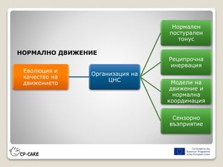 НОРМАЛНО ДВИЖЕНИЕ
Еволюция и
качество на
движението
Организация на
ЦНС
Нормален
постурален
тонус
Реципрочна
инервация
Модели на
движение и
нормална
координация
Сензорно
възприятие
 