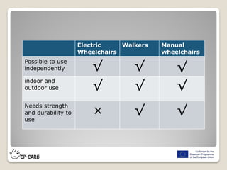 Electric
Wheelchairs
Walkers Manual
wheelchairs
Possible to use
independently √ √ √
indoor and
outdoor use √ √ √
Needs strength
and durability to
use
× √ √
 