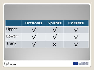 Orthosis Splints Corsets
Upper √ √ √
Lower √ √ √
Trunk √ × √
 